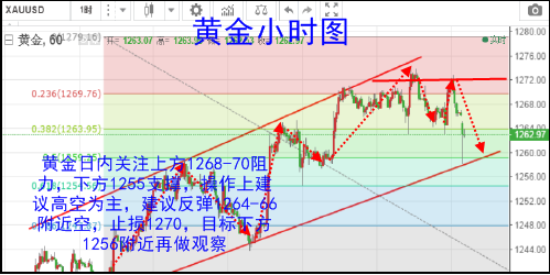 黄金转向空头趋势 开始下行之路