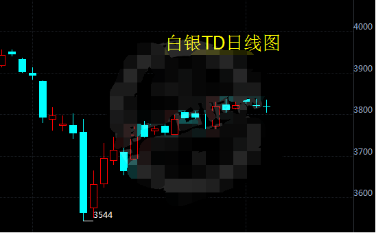白银TD上行基础仍存 涨幅较大