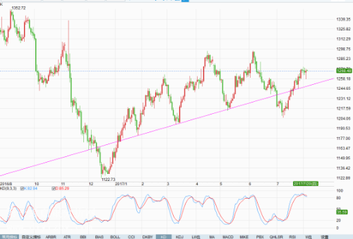 黄金多头有乏力现象 金价开始进行调整
