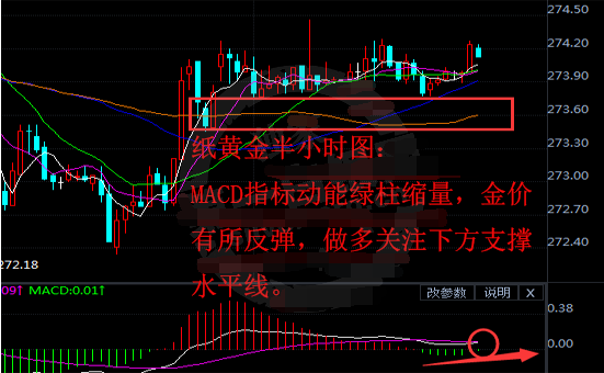 纸黄金多头占领上风 并逐渐反弹