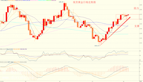 黄金下挫后反弹 下行支撑强劲