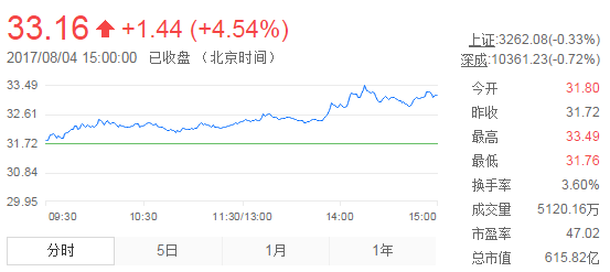 今日山東黃金股票行情(2017年8月4日)