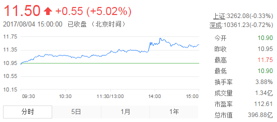 今日中金黃金股票行情(2017年8月4日)