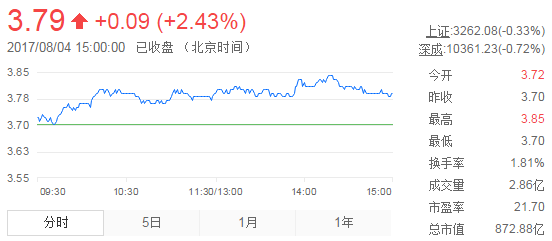 今日紫金礦業(yè)股票行情(2017年8月4日)