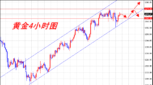 黄金受到打压 操作上低多为主