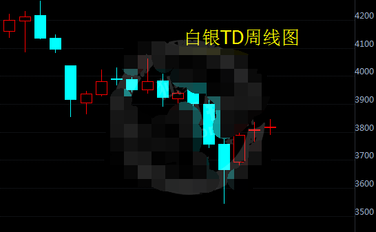 白银t+d难实现三周连涨 下行风险大