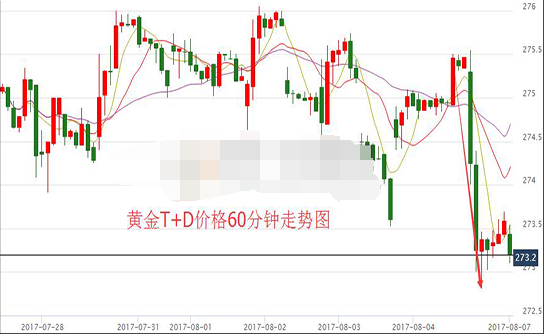 市场清淡 黄金t+d空头将延续