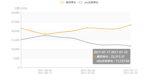 QuestMobile数据：摩拜多项核心数据强劲增长 ofo不增反减