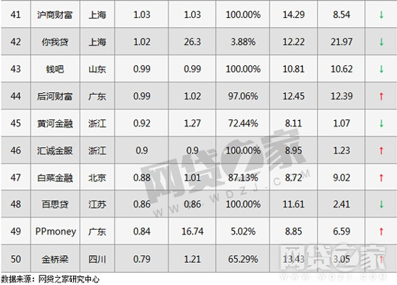 7月全国P2P车贷业务TOP50榜单出炉 融金所位列前十