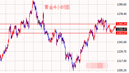 美指冲击4日高点 黄金承压