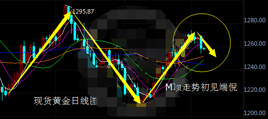 现货黄金看空情绪上涨 恐进入下滑通道