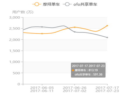 QuestMobile:摩拜数据涨幅明显超ofo 技术派独具优势