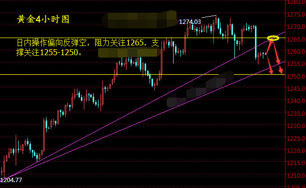 黄金走势出现反转信号 短期趋势盘中转空