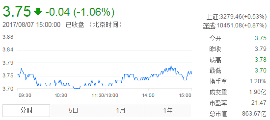今日紫金礦業(yè)股票行情(2017年8月7日)