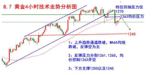 金价承压下行 回调之路已经开始