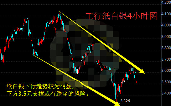 纸白银难以止跌 有可能跌破3.3新低