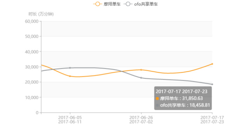 QuestMobile:摩拜数据涨幅明显超ofo 技术派独具优势