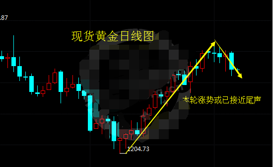 现货黄金又遭遇大劫 将开始新一轮跌势