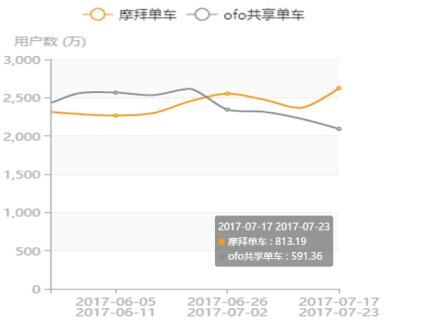 QuestMobile最新数据:摩拜引领共享单车短途出行   各项数据优于ofo