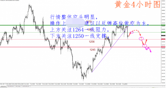 美元延续反弹走势 黄金有回调空间