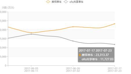 QuestMobile最新数据:摩拜引领共享单车短途出行   各项数据优于ofo