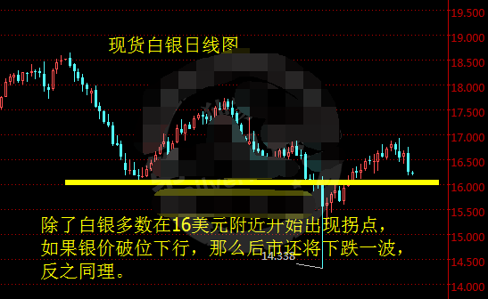 现货白银高位跳水 暴跌近16.0关口