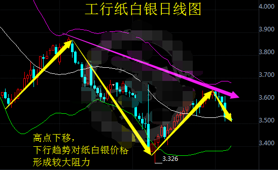 纸白银价格受限 看空可能性较大