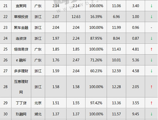 7月全国P2P车贷业务TOP50榜单出炉 融金所位列前十