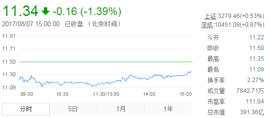 今日中金黃金股票行情(2017年8月7日)
