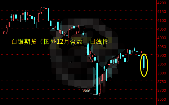 八月魔咒即将来临 银价持续低迷