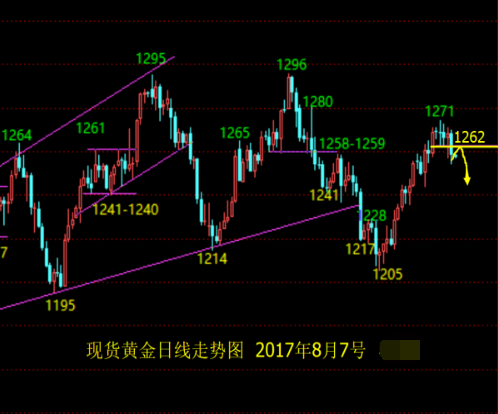 黄金反复洗盘难度大 多头无疾而终
