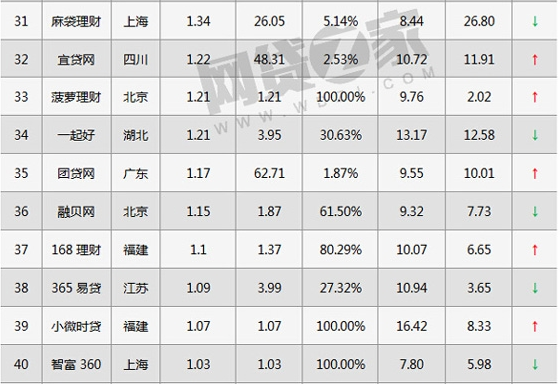 7月全国P2P车贷业务TOP50榜单出炉 融金所位列前十