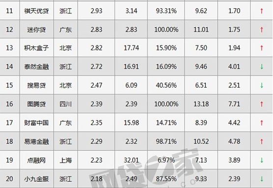 7月全国P2P车贷业务TOP50榜单出炉 融金所位列前十