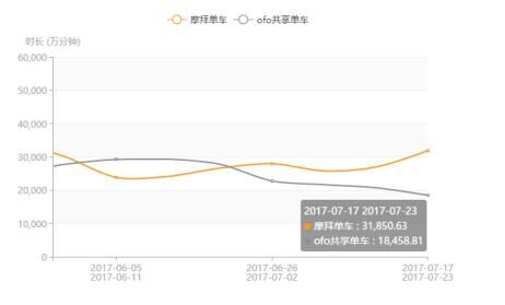 QuestMobile最新数据:摩拜引领共享单车短途出行   各项数据优于ofo