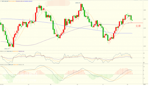 机构看空情绪有所变化 黄金价格承压