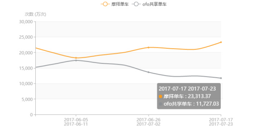 QuestMobile:摩拜数据涨幅明显超ofo 技术派独具优势