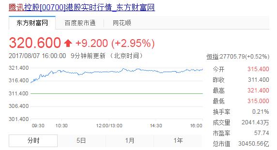 騰訊股價超越阿里：馬化騰一躍成中國新首富！