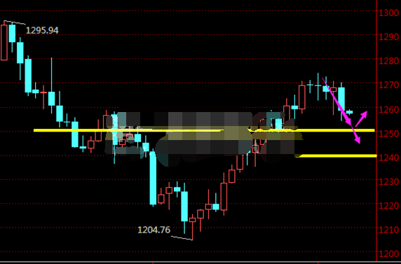 金价难以得到提振 走势以窄幅震荡为主