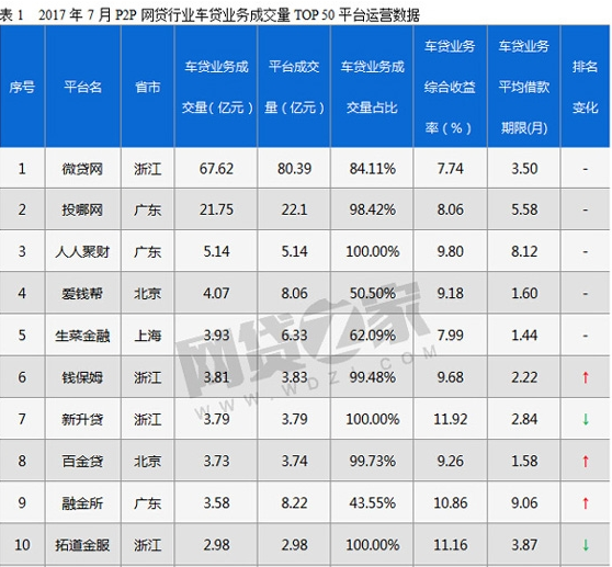 7月全国P2P车贷业务TOP50榜单出炉 融金所位列前十