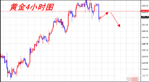 金价走势承压 日内建议反弹做空