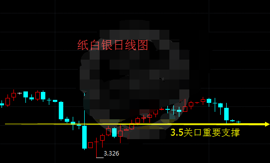 纸白银回调有风险 小心美联储放鹰