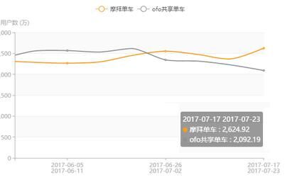 QuestMobile最新数据：摩拜用户黏性超ofo位列行业第一 精细化运维深得民心