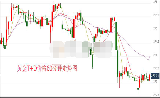 政治避险情绪升温 助推黄金t+d价格