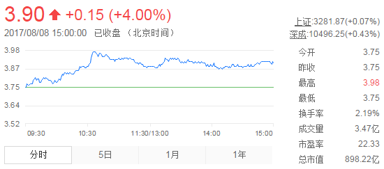 今日紫金礦業(yè)股票行情(2017年8月8日)