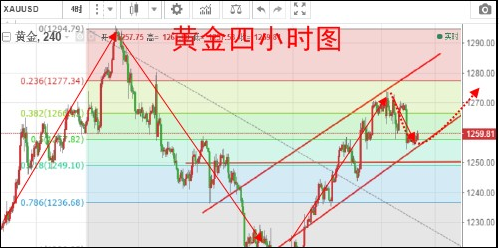 受非农数据影响 金价开始下挫