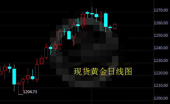 现货黄金仍处上行通道 上方1270关口阻力大