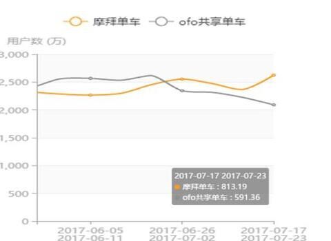 QuestMobile最新数据：摩拜用户黏性超ofo位列行业第一 精细化运维深得民心