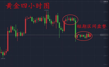 黄金空头动能并不强 金价逐渐走低