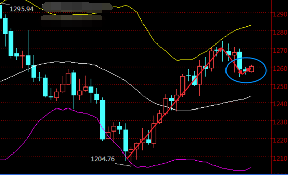 kdj指标看空 黄金仍有下行可能