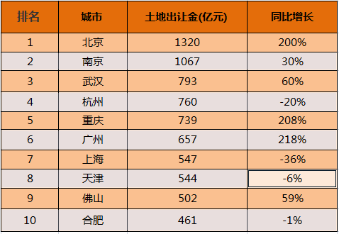 2017年1-7月全国土地出让金城市排行榜出炉 北
